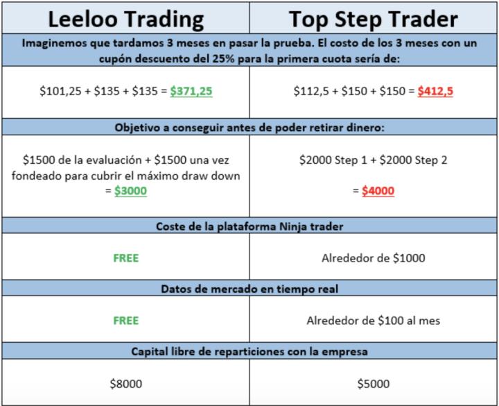 Leeloo Trading and Top Step comparison